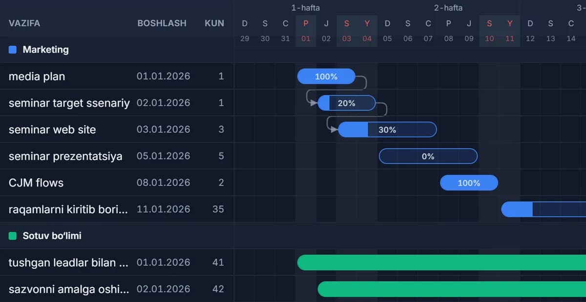 Gantt Chart — vazifalar va muddatlar