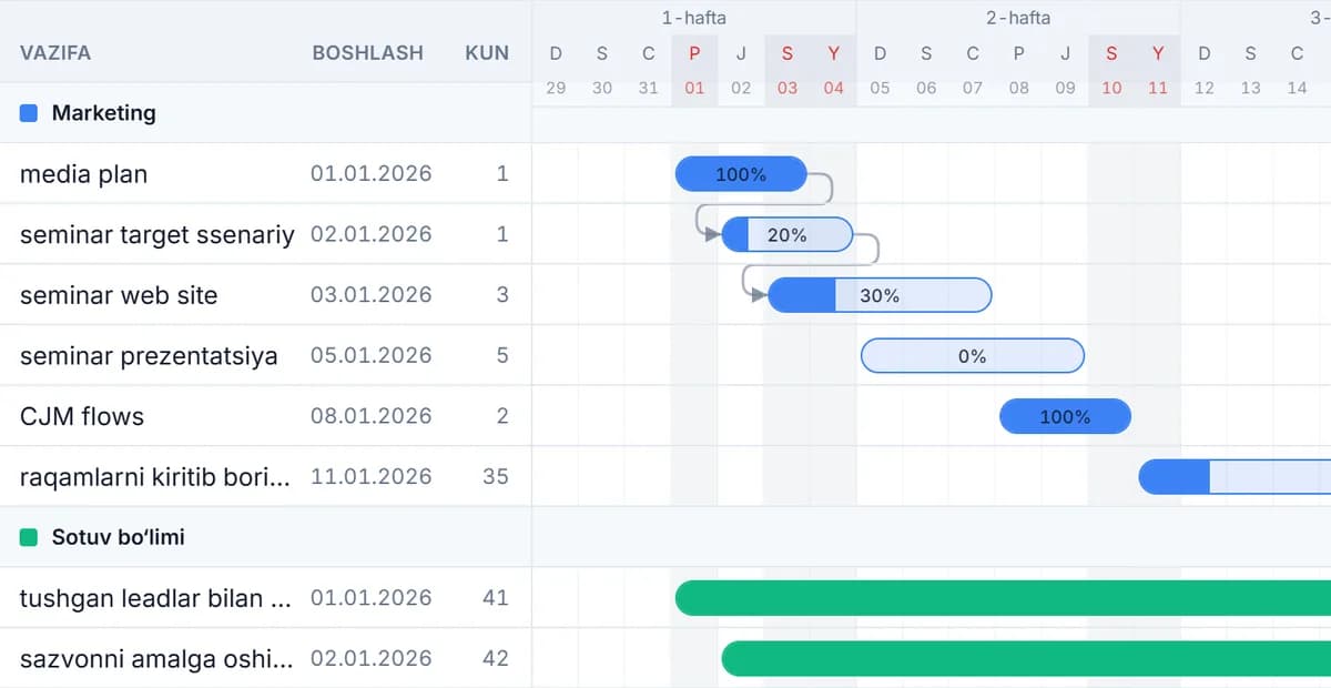 Gantt Chart — vazifalar va muddatlar